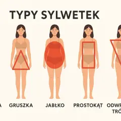 Ilustracja pokazuje pięć typów sylwetki: klepsydra, gruszka, jabłko, prostokąt i odwrócony trójkąt.