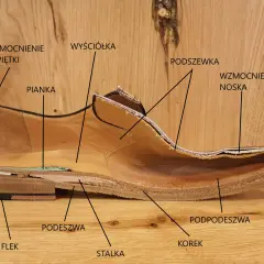 Przekrój buta ukazujący jego budowę: wyściółka, pianka, podszewka, wzmocnienia, podeszwa, obcas, flek, stalka, korek, podpodeszwa i szew.