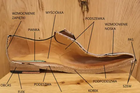 Przekrój buta ukazujący jego budowę: wyściółka, pianka, podszewka, wzmocnienia, podeszwa, obcas, flek, stalka, korek, podpodeszwa i szew.