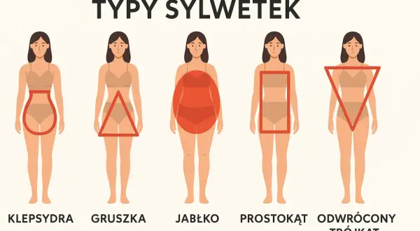 Ilustracja pokazuje pięć typów sylwetki: klepsydra, gruszka, jabłko, prostokąt i odwrócony trójkąt.
