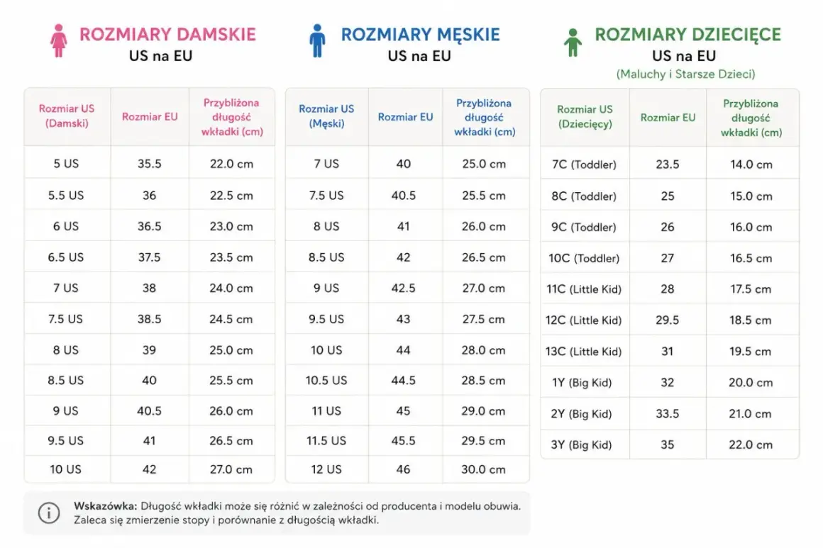 Tabela porównująca rozmiary włoskie a europejskie obuwia damskiego, męskiego i dziecięcego.