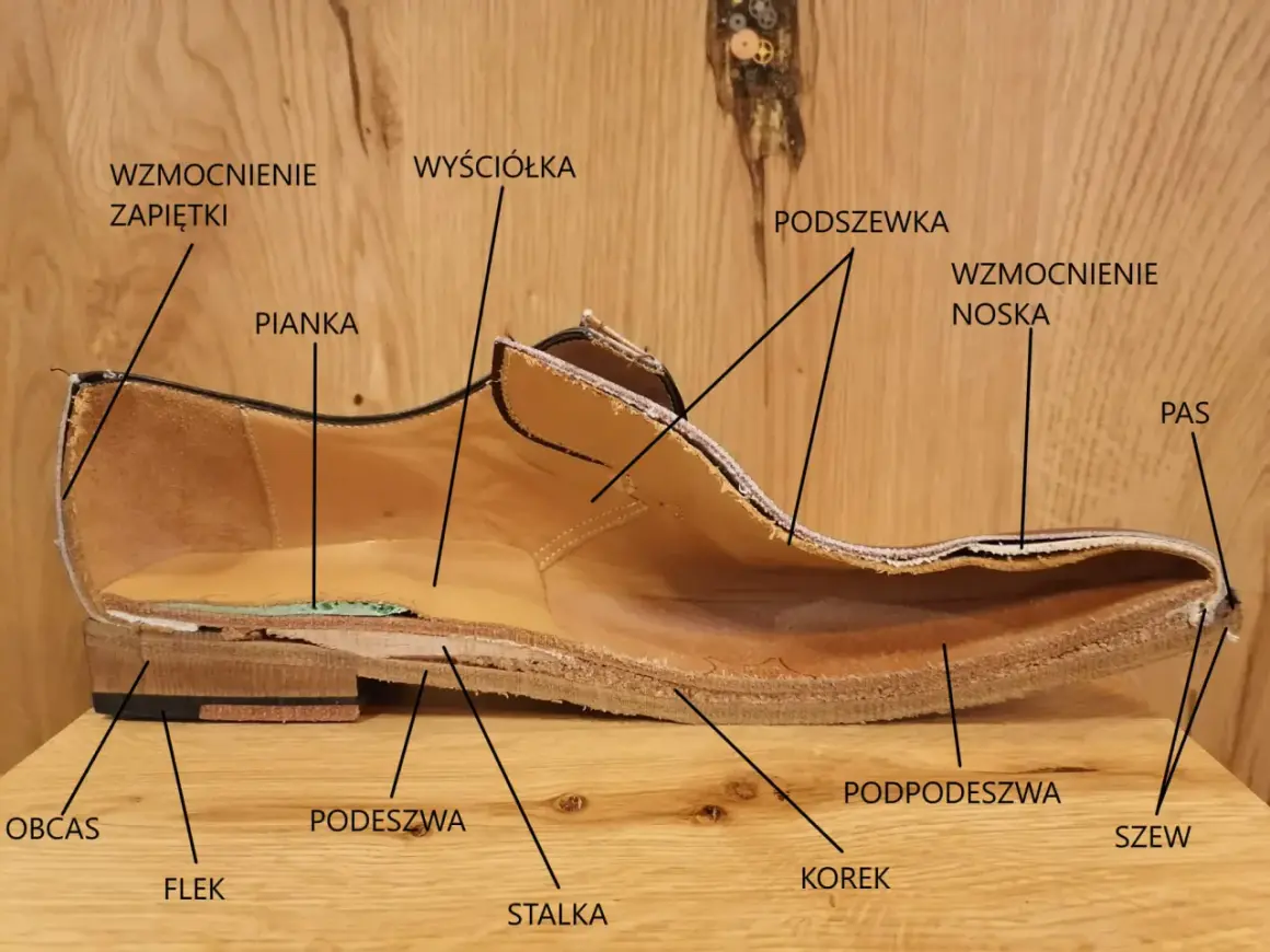 Przekrój buta ukazujący jego budowę: wyściółka, pianka, podszewka, wzmocnienia, podeszwa, obcas, flek, stalka, korek, podpodeszwa i szew.