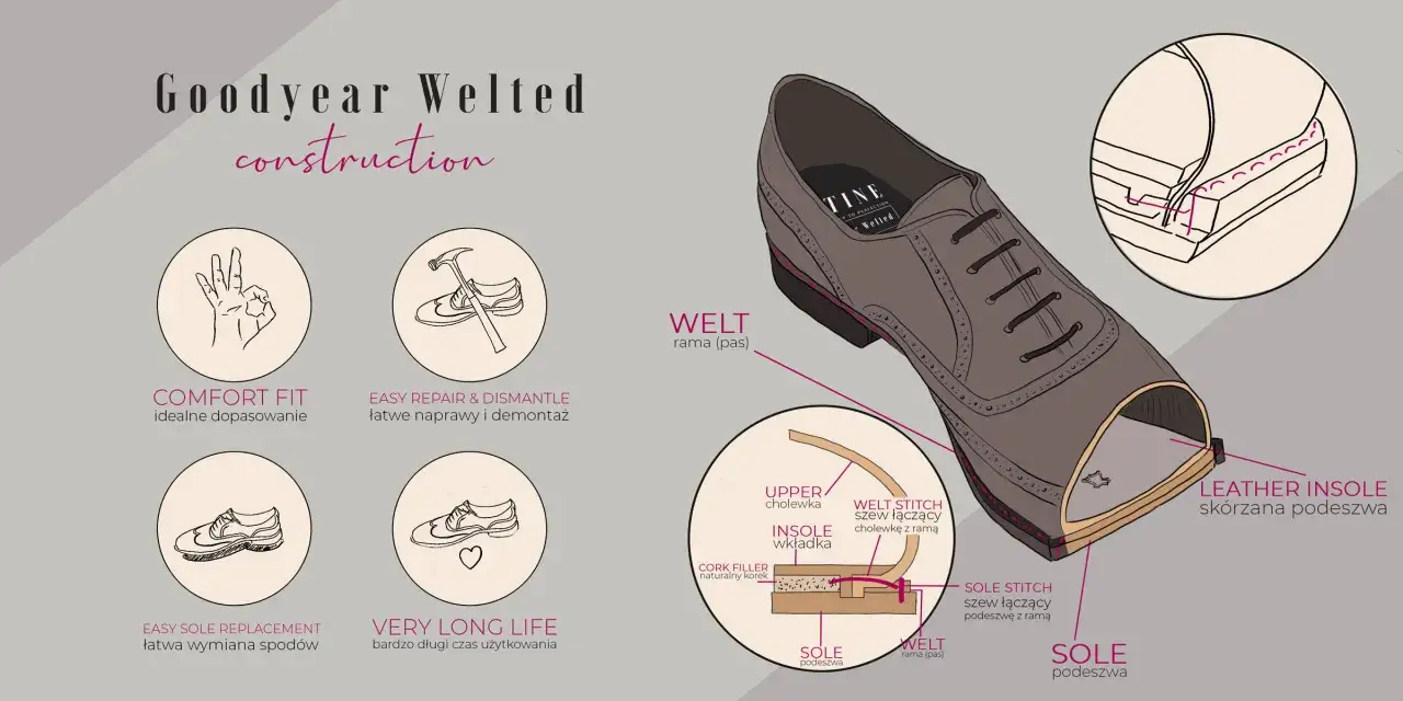Ilustracja przedstawia budowę buta metodą goodyear welted, z detalami cholewki, wkładki i podeszwy.