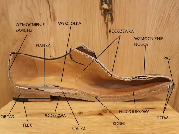 Przekrój buta ukazujący jego budowę: wyściółka, pianka, podszewka, wzmocnienia, podeszwa, obcas, flek, stalka, korek, podpodeszwa i szew.